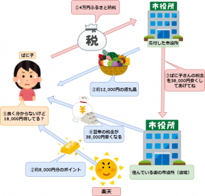 楽天ふるさと納税